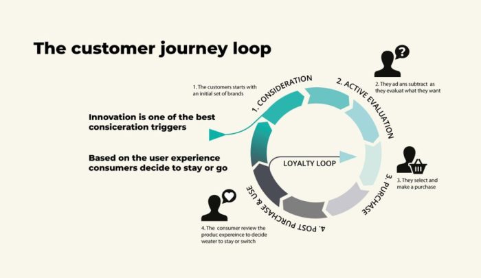 Customer journey experience understanding mapping digital user management surveys smart create perspective using