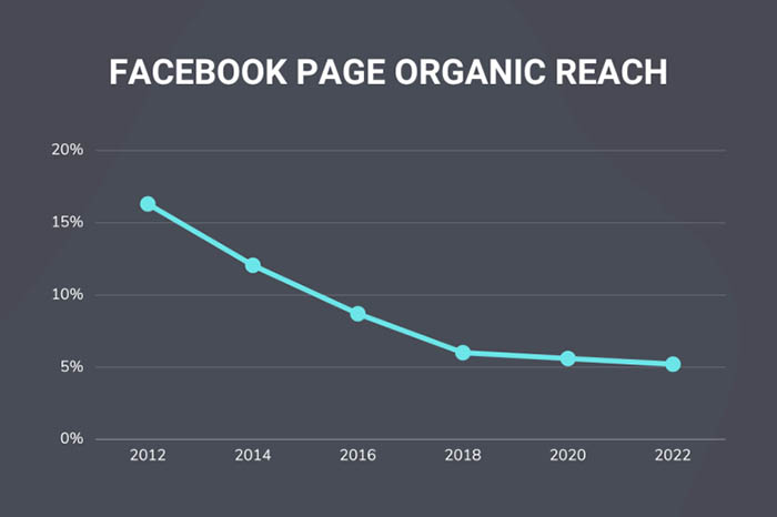 Increasing Organic Reach