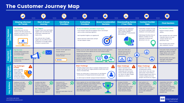 Understanding Customer Journey