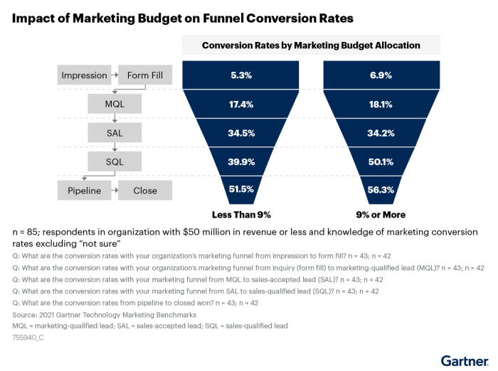 Conversion load time rates rate chart correlation times website affect ecommerce significant marketingexperiments charts shared most correlate customer research shows