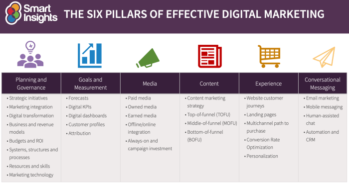 Digital Marketing Strategy