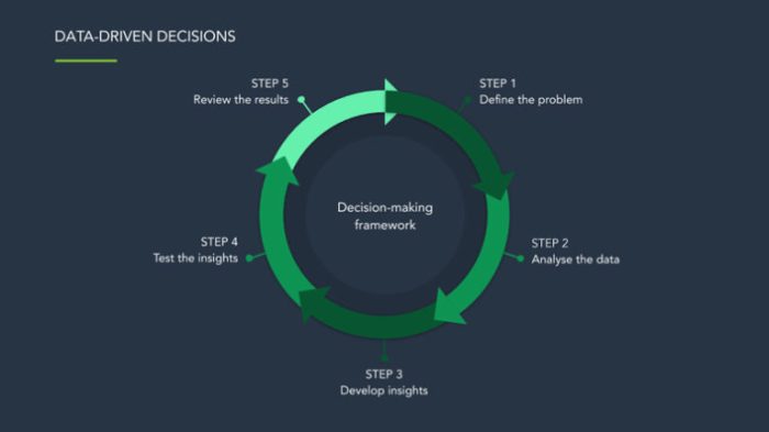 Data-Driven Decision Making