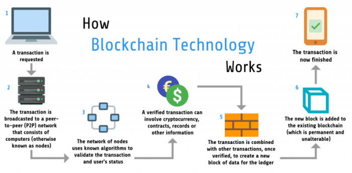 Blockchain bitcoin cryptocurrency technology understanding bitcoins startups investing trending working days topic many these people