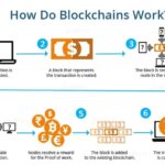 How Blockchain Technology Powers Crypto Transactions