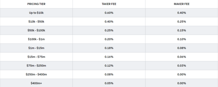 What to Know About Crypto Exchange Fees