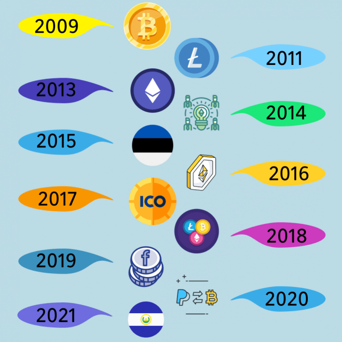 The Evolution of Cryptocurrencies in the Global Market